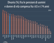 Europa, il gender pay gap influisce anche sulle pensioni